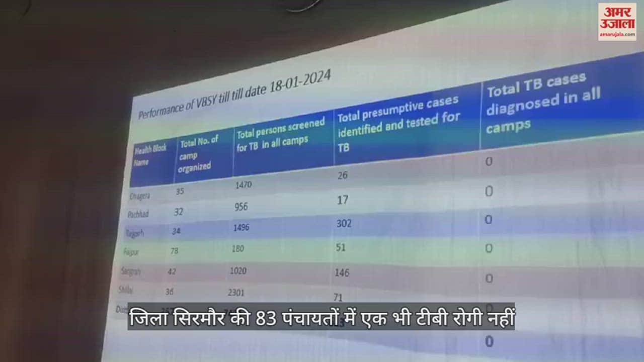 VIDEO : Not a single TB patient in 83 panchayats of district Sirmaur , revealed in the review meeting