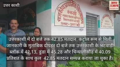 Uttarakhand Panchayat Chunav 42.85% voting in Uttarkashi till 2 pm