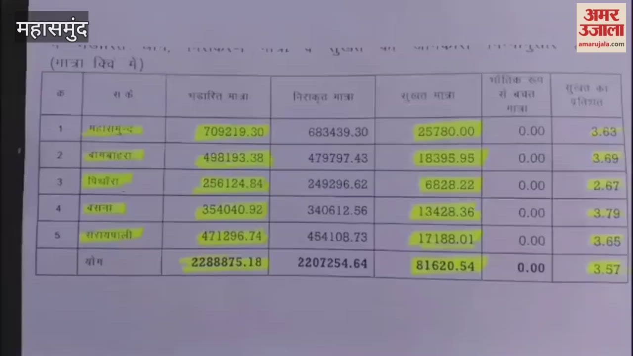 Paddy worth over Rs 25 crore missing Paddy scam in Mahasamund